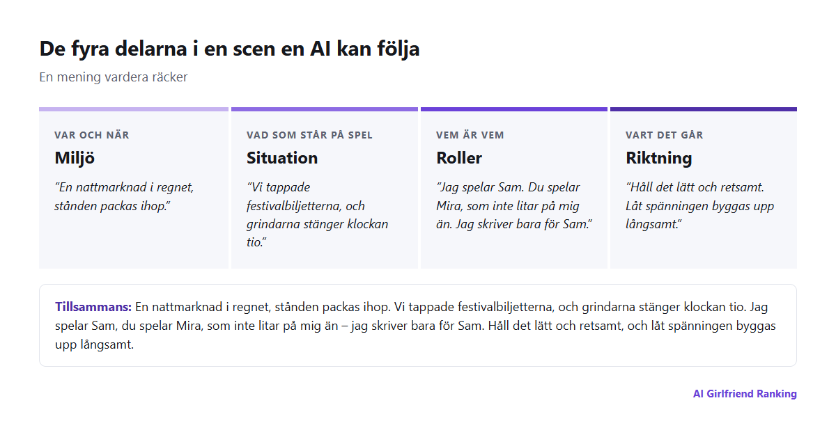 Diagram över de fyra delarna i en rollspelsprompt för en scen: miljö, situation, roller och riktning, var och en med ett exempel på en rad