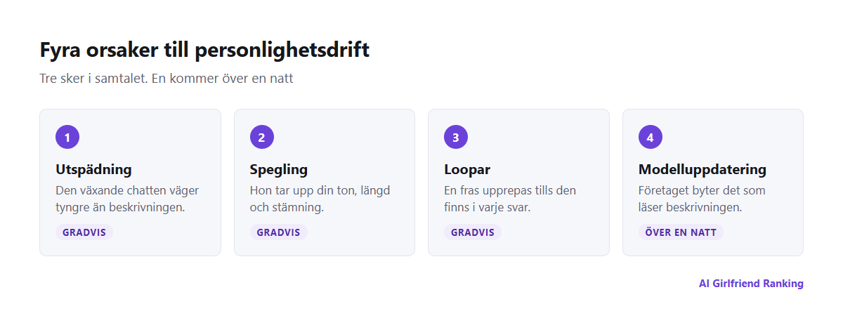 Fyra orsaker till personlighetsdrift: utspädning i ett långt samtal, spegling av användaren, upprepade loopar och modelluppdateringar från företaget