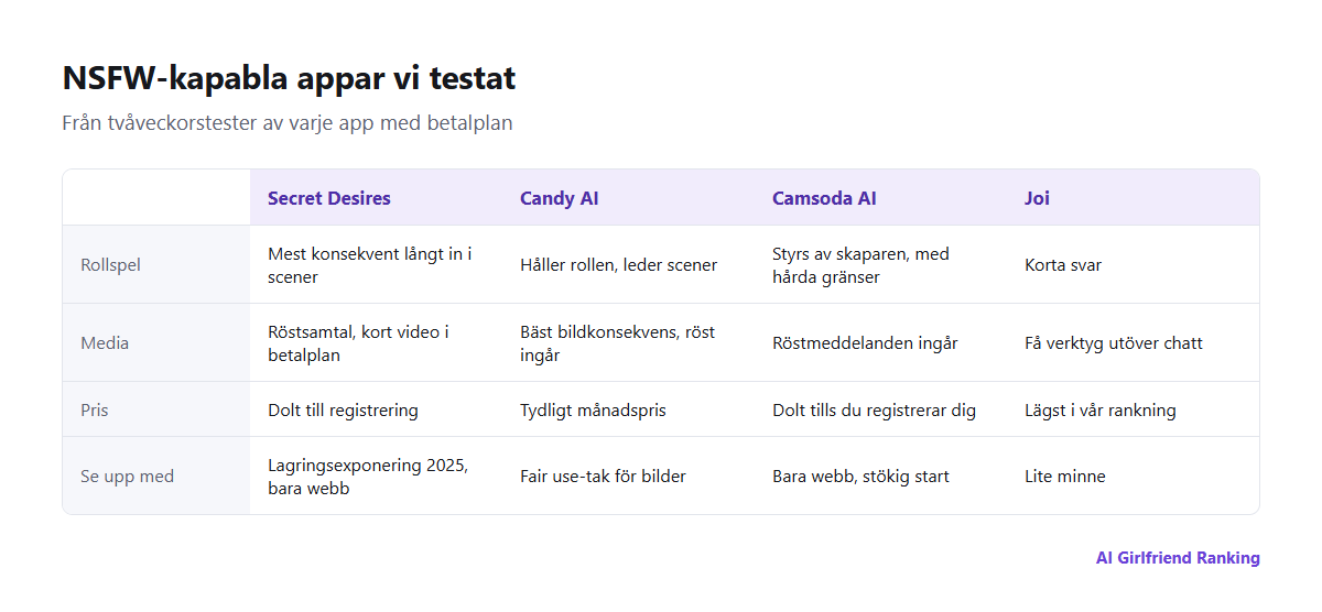 Hur de NSFW-kapabla apparna vi testat jämförs i rollspelskonsekvens, bilder och röst, karaktärsskapare och gränser, pris och plattform