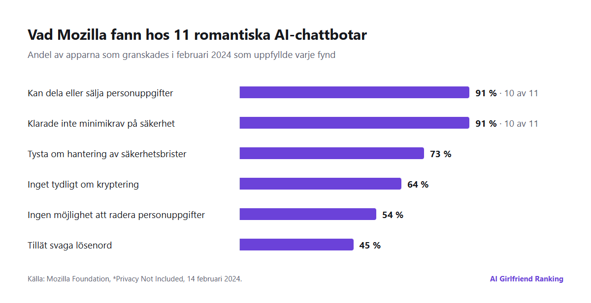 Stapeldiagram över Mozillas resultat 2024 för 11 romantiska AI-chattbotar: 10 av 11 kan dela eller sälja personuppgifter, 10 av 11 uppfyllde inte minimikraven för säkerhet, 73 procent sa ingenting om hur de hanterar sårbarheter, 64 procent sa ingenting tydligt om kryptering, 54 procent lät inte användare radera personuppgifter, omkring 45 procent tillät svaga lösenord