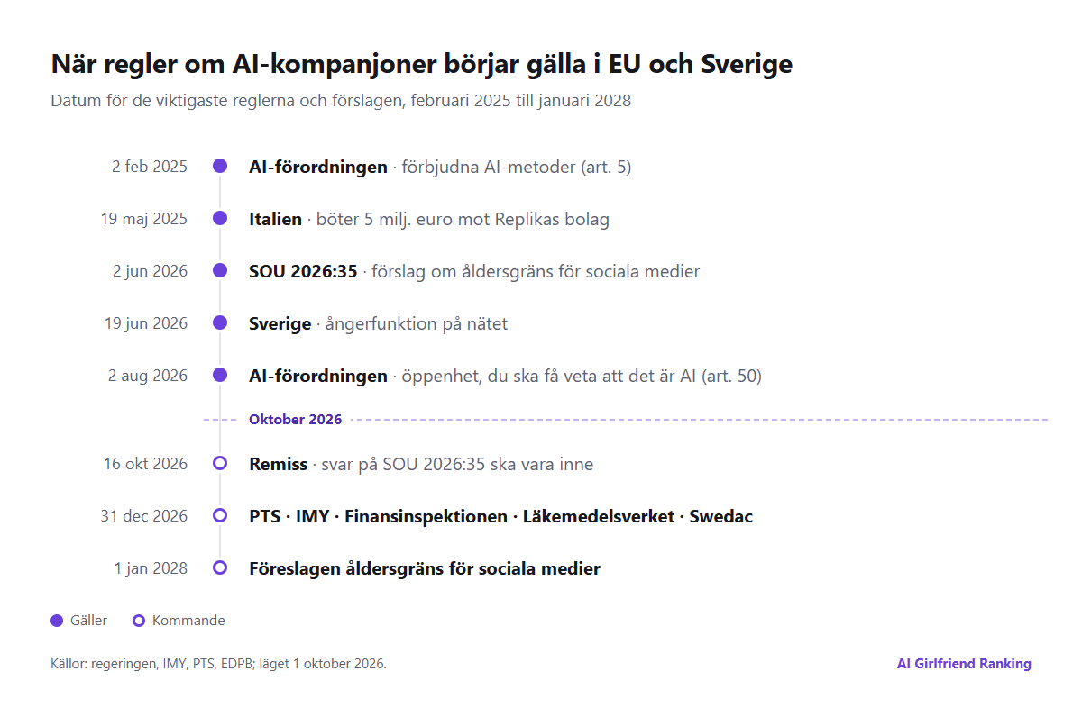 Tidslinje över när regler om AI och AI-kompanjoner börjar gälla eller är på väg i EU och Sverige, från AI-förordningen i februari 2025 till förslaget om åldersgräns 2028