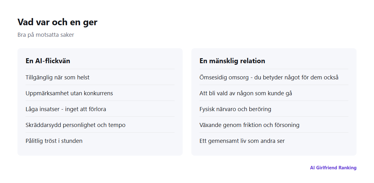 Jämförelse sida vid sida av vad en AI-flickvän ger och vad en mänsklig relation ger