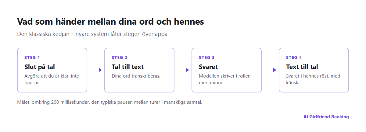 Kedjan i ett AI-röstsamtal: upptäcka slutet på ditt tal, tal till text, språkmodellen som skriver ett svar och text till tal, med var fördröjningen byggs upp