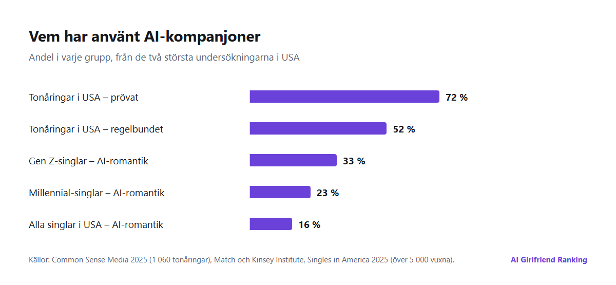 Stapeldiagram över nyckelsiffror om AI-kompanjoner: 72 % av tonåringarna i USA har prövat en AI-kompanjon, 52 % av dem använder dem regelbundet, 33 % av generation Z-singlar och 16 % av alla singlar i USA har haft en romantisk interaktion med AI