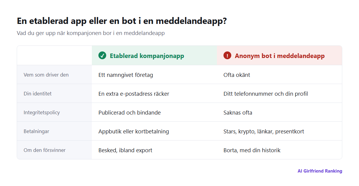 Jämförelse av en etablerad kompanjonapp och en anonym bot i en meddelandeapp när det gäller aktör, integritetspolicy, radering av data, betalningar, innehållsregler och kontinuitet