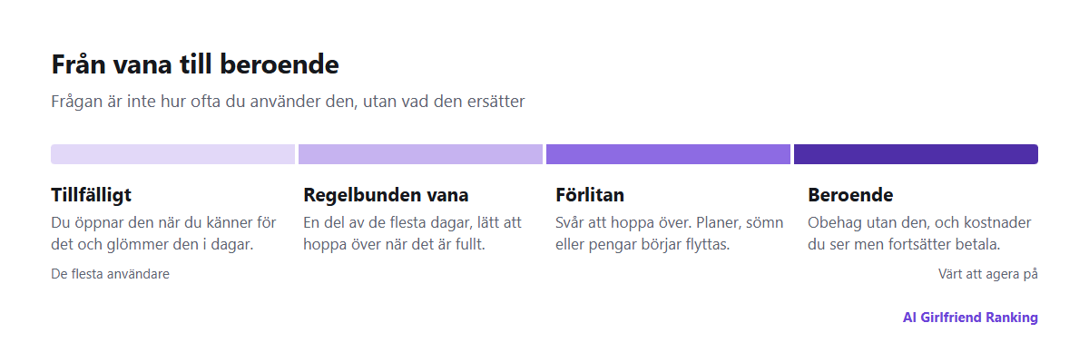 En skala från tillfällig användning via en regelbunden vana till beroende, med en kort beskrivning av varje steg