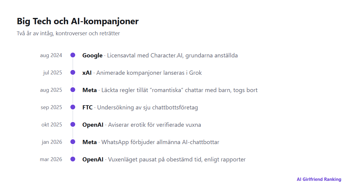 Tidslinje över Big Techs drag inom AI-kompanjoner från Googles avtal med Character.AI 2024 till att OpenAI pausade vuxenläget 2026