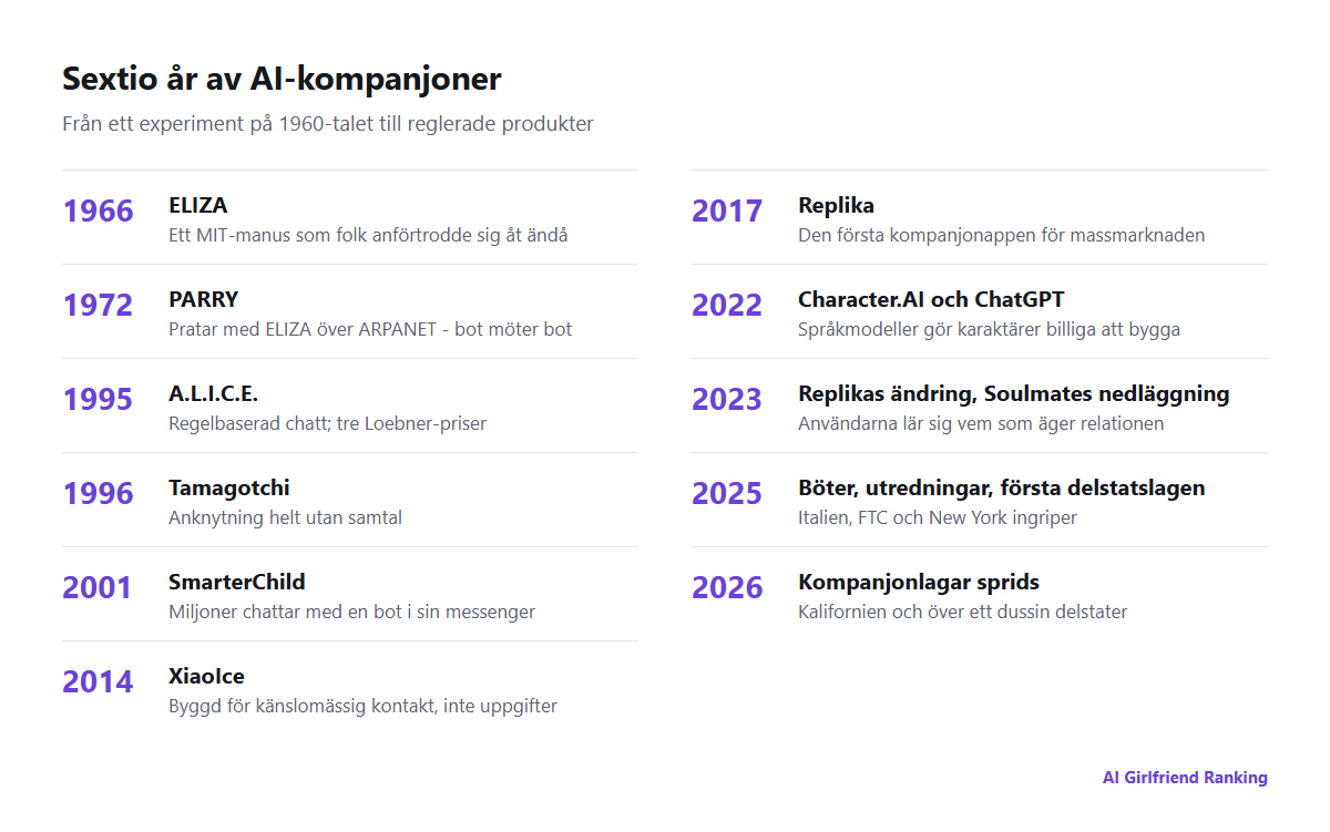 Tidslinje för AI-kompanjoner från ELIZA 1966 till delstatliga kompanjonlagar 2026