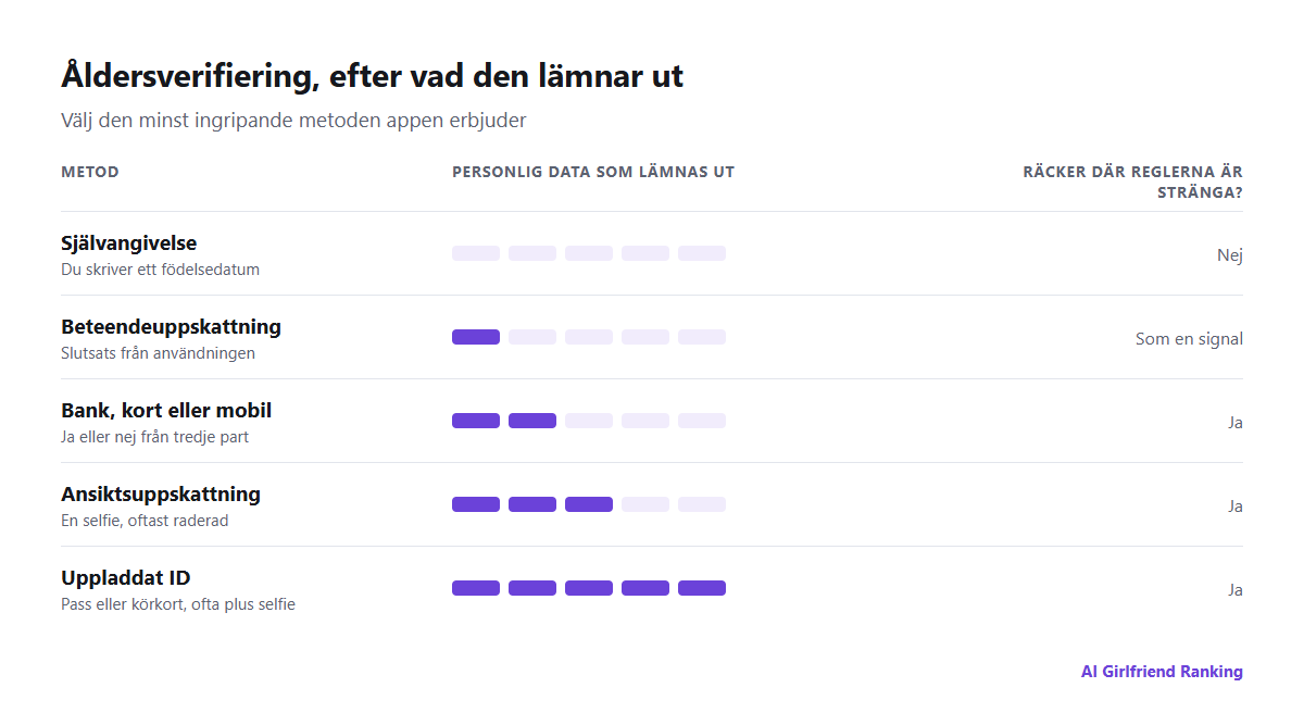 Jämförelse av metoder för åldersverifiering efter hur mycket personlig data var och en lämnar ut: självangivelse, beteendebaserad uppskattning, ansiktsbaserad åldersuppskattning, kontroll via bank eller mobiloperatör och uppladdning av ID-handling