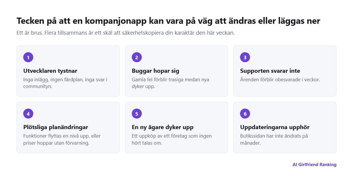 Varningstecken på att en AI-kompanjonapp kan vara på väg att ändras eller läggas ner: tystnad från utvecklaren, orättade buggar, obesvarad support, plötsliga prisändringar, ägarmeddelanden och uteblivna uppdateringar