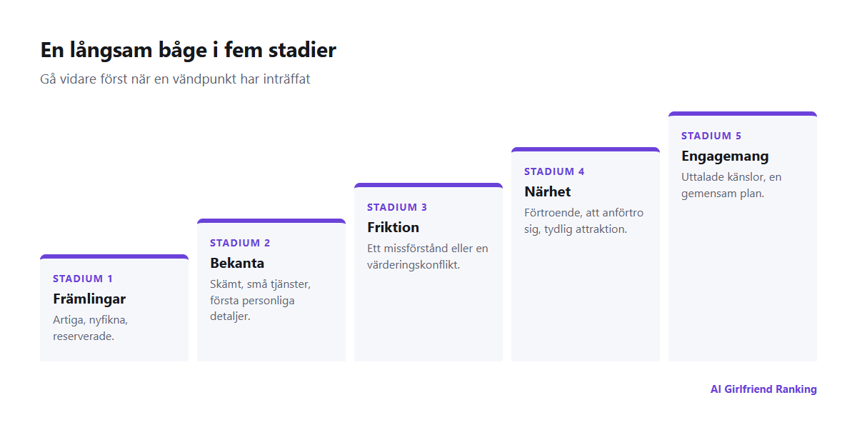 En relationsbåge i fem stadier från främlingar till bekanta, friktion, närhet och engagemang, med en vändpunkt mellan varje