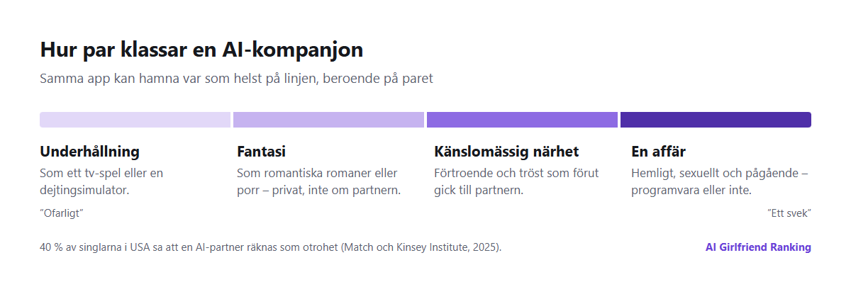Ett spektrum över hur par klassar en AI-kompanjon, från underhållning som ett tv-spel, via fantasi som porr eller romantiska romaner, till känslomässig närhet, till en affär