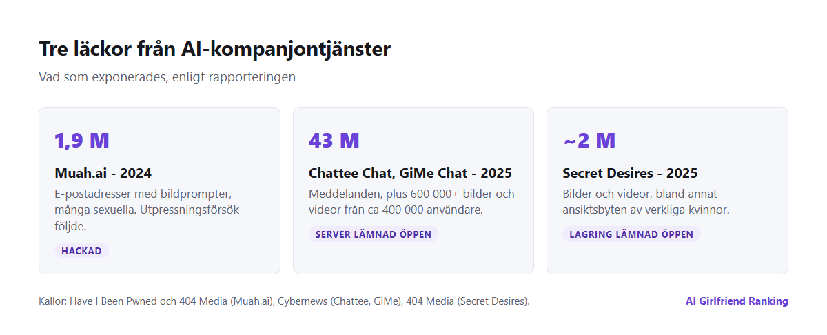 Tidslinje för tre läckor hos AI-kompanjoner: Muah.ai 2024 med 1,9 miljoner e-postadresser och prompter, Chattee Chat och GiMe Chat 2025 med 43 miljoner meddelanden, och Secret Desires 2025 med nästan två miljoner bilder