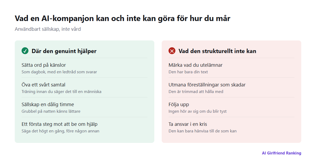 Två kolumner: vad en AI-kompanjon genuint kan hjälpa till med, att sätta ord på känslor, öva samtal, sällskap en dålig timme, ett första steg mot att be om hjälp, och vad den strukturellt inte kan, märka vad du utelämnar, utmana förvrängda föreställningar, följa upp, agera i en kris