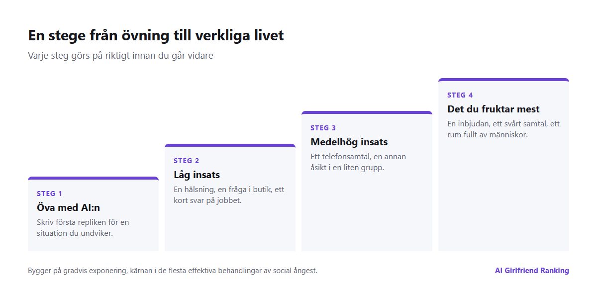 En stege i fyra steg från att öva med en AI-kompanjon till verkliga samtal med låg insats, medelhög insats och de situationer du fruktar mest