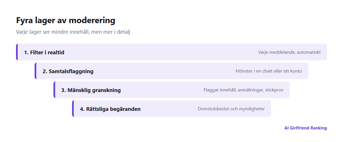 Fyra lager av moderering i AI-kompanjonappar: filter på varje meddelande, automatisk flaggning av samtal, mänsklig granskning av flaggat innehåll och rättsliga begäranden