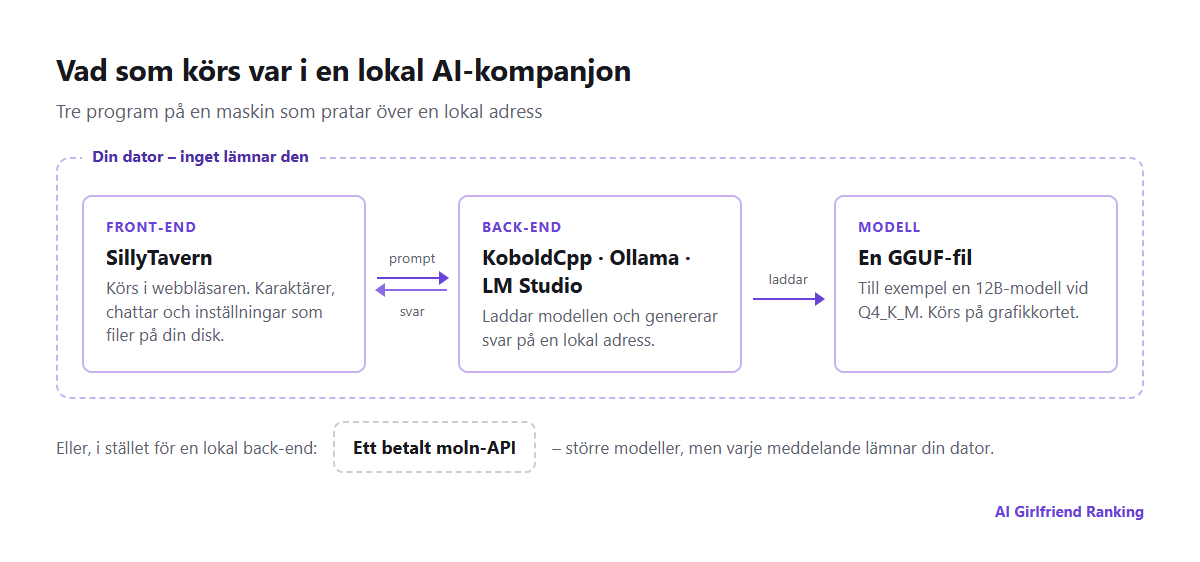 Diagram över en lokal AI-kompanjoninstallation: ett SillyTavern-gränssnitt i webbläsaren skickar prompter till en back-end som KoboldCpp eller Ollama, som kör en GGUF-modellfil på grafikkortet