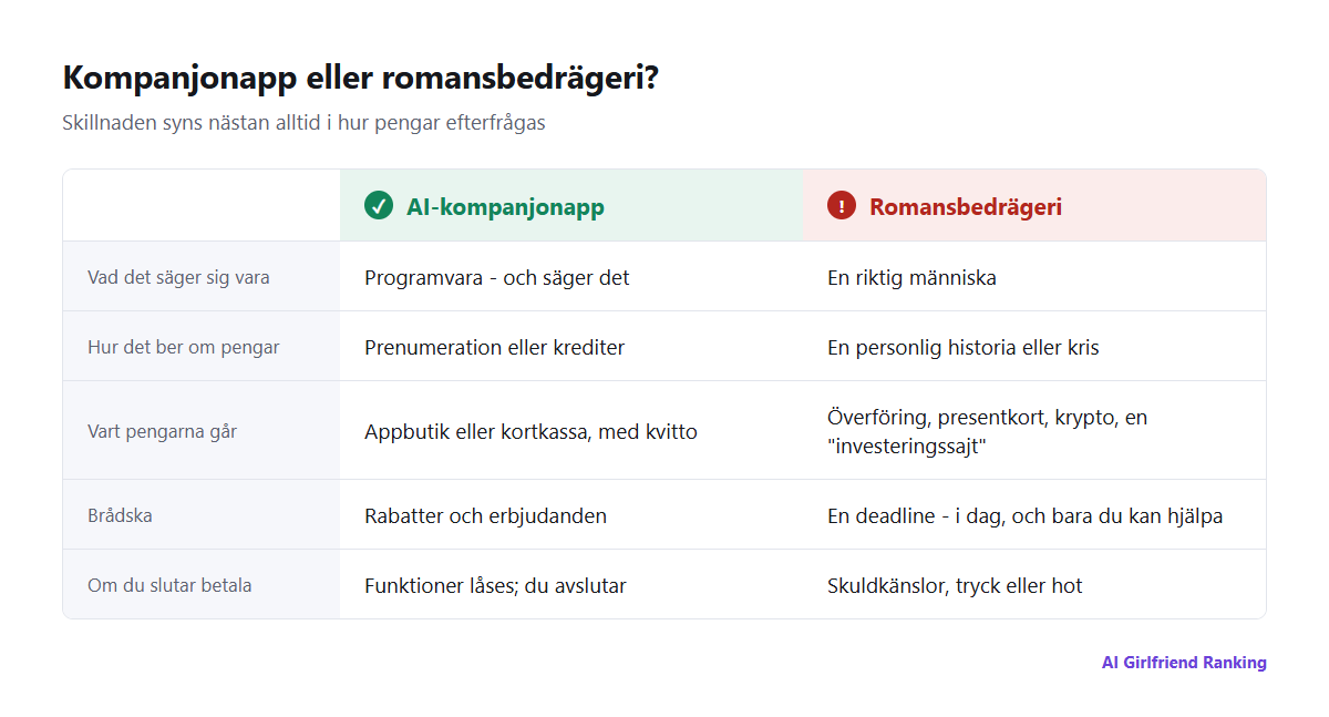 Jämförelse mellan en seriös AI-kompanjonapp och ett romansbedrägeri på fem punkter: vad det säger sig vara, hur det tar betalt, vart pengarna går, brådska och vad som händer när du slutar betala