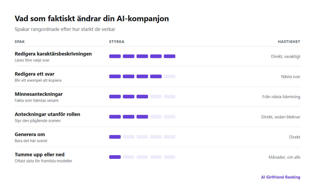 Spakarna för att forma en AI-kompanjon rangordnade efter hur snabbt och starkt de verkar: redigera karaktären, redigera svar, minnesanteckningar, generera om, anteckningar utanför rollen och betyg
