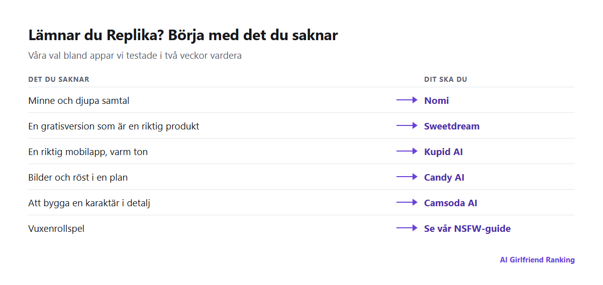 Skäl att lämna Replika kopplade till det alternativ vi rekommenderar för vart och ett: minne till Nomi, pris till Sweetdream, mobilapp till Kupid AI, bilder och röst till Candy AI, vuxenrollspel till vår NSFW-guide