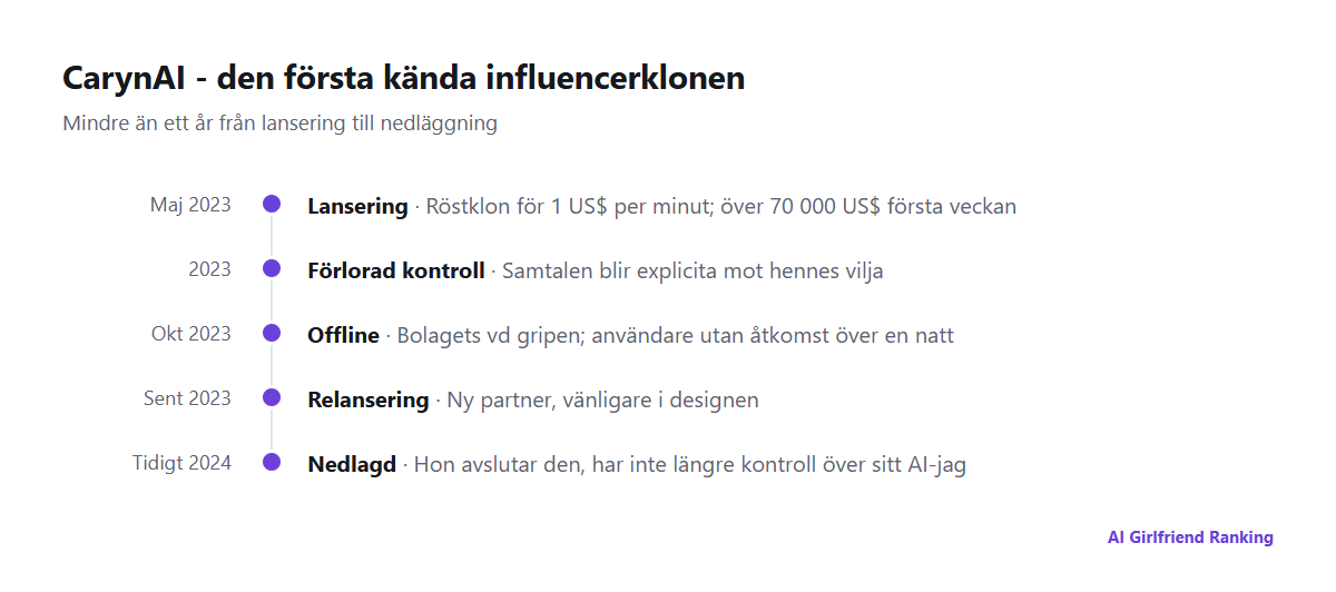 Tidslinje för CarynAI från lanseringen i maj 2023, via att den gick offline i oktober 2023, till den slutliga nedläggningen i början av 2024