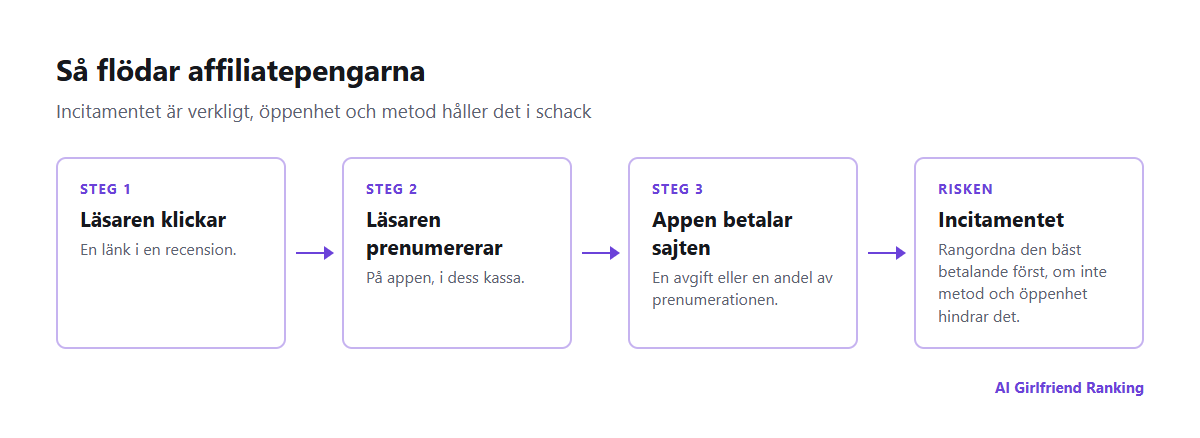 Hur affiliatepengar flödar från en läsares prenumeration via appen till recensionssajten, och var incitamentet att färga en recension uppstår